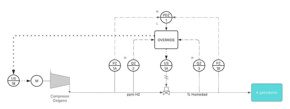 Seguridad en redes y tuberías de oxígeno comprimido: riesgos y medidas preventivas